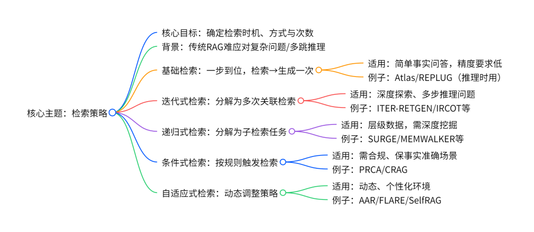 万字详解Naive RAG超进化之路：Pre-Retrieval和Retrieval优化 配图 8