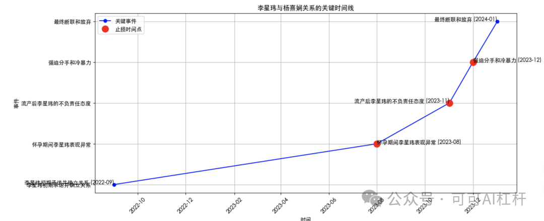 一个叫李星玮的上海交大博士火了！GPT4-o通过数据分析出他100%的渣男属性！ 配图 8