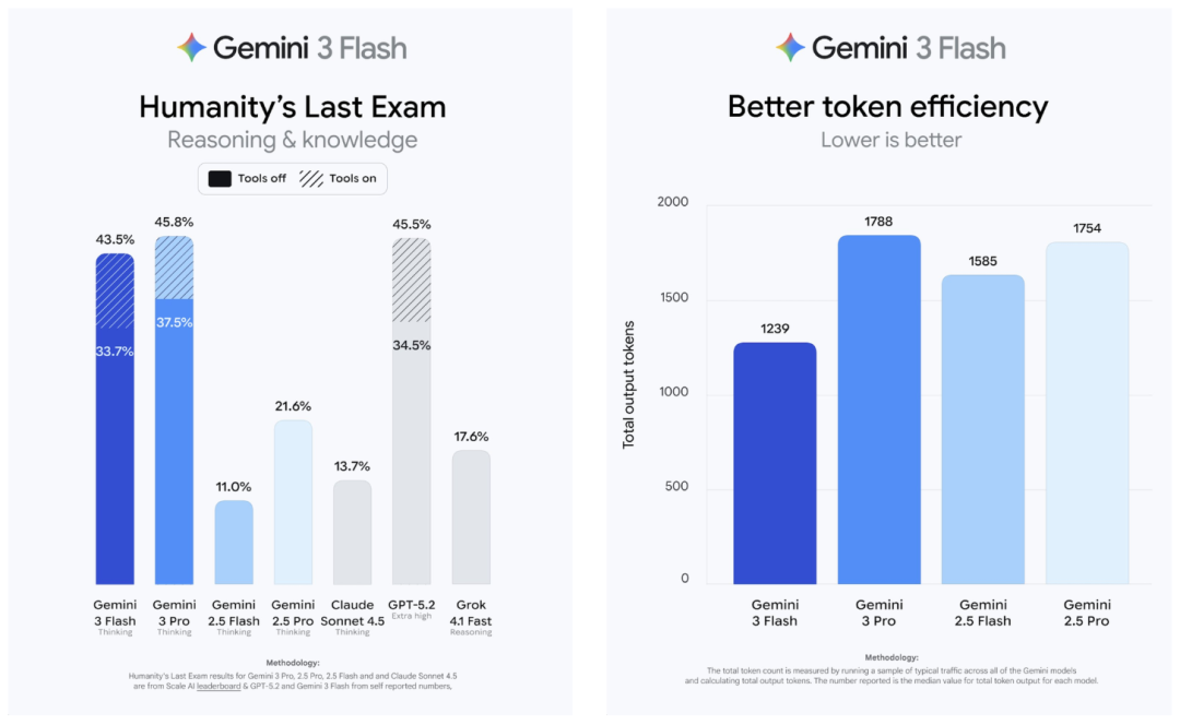 Gemini 3 Flash闪电来袭：智力竟反超Pro！速度快3倍，全球免费 配图 13