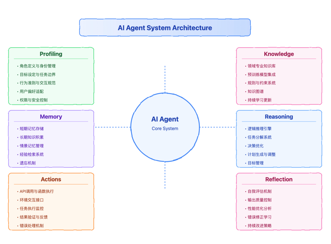 深度解密现代 AI Agent：六大核心组件的构建与实践指南