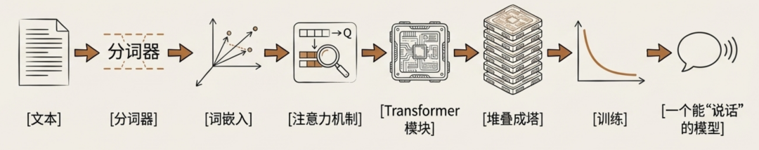 教你从零“手搓”一个大模型，别再只会调用API了 配图 2