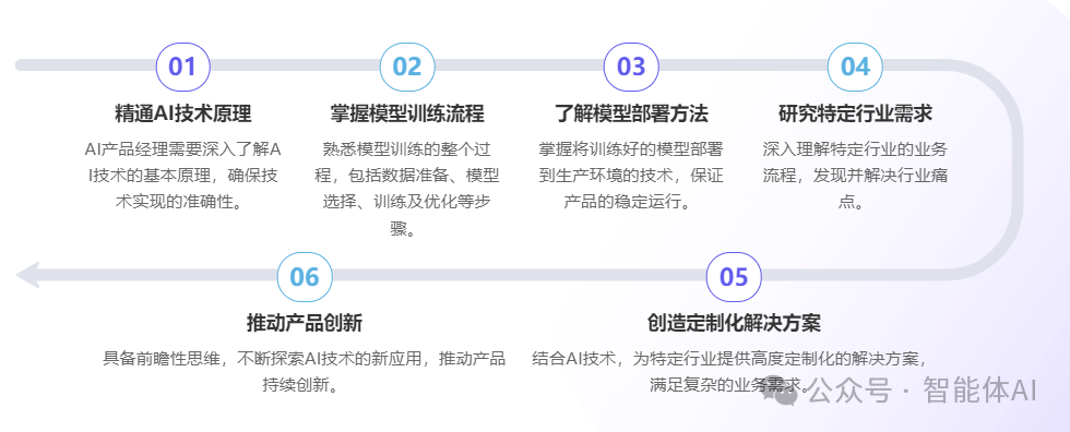央企AI专班机制下，AI产品经理如何打造高价值场景闭环？ 配图 3
