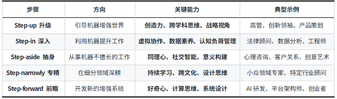 AI时代，我们应提升哪些能力（上） 配图 2