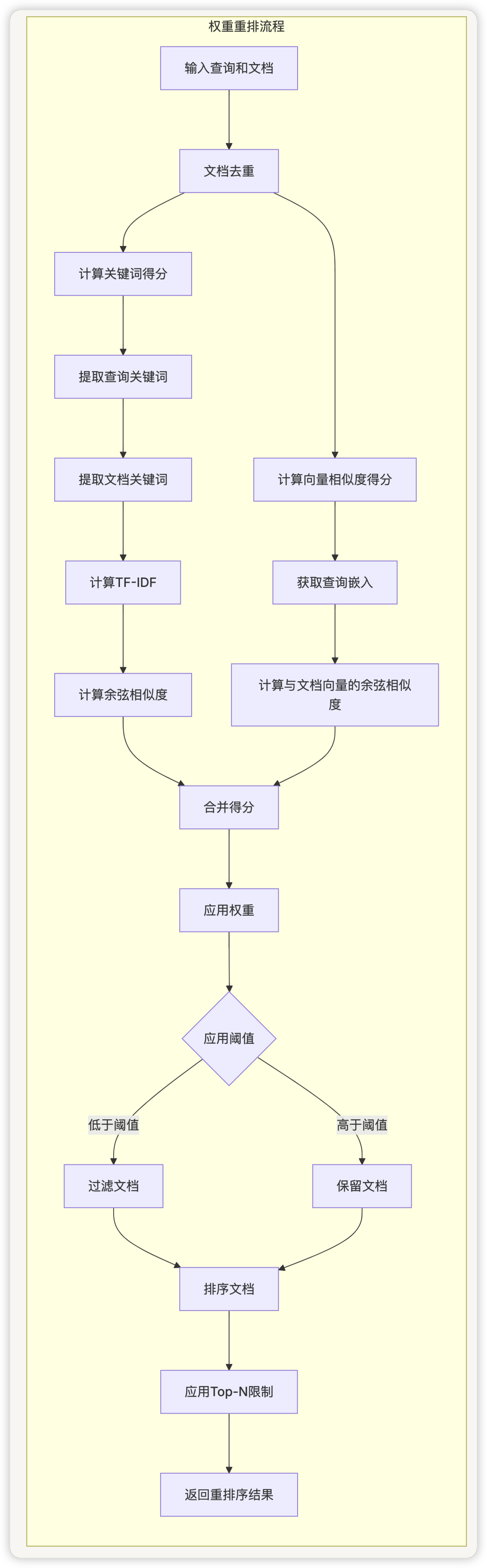 从零开始学 Dify - Dify 的 RAG 系统如何有效地处理和检索大量文档？ 配图 15