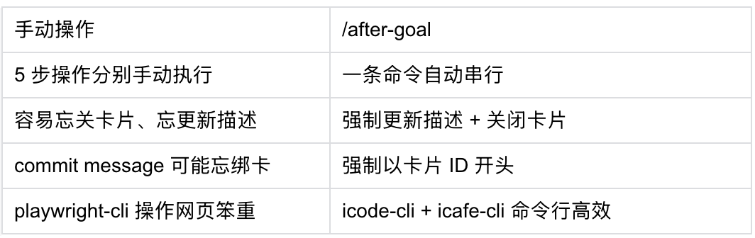 PRD → Goal → After-Goal：AI 主导全流程研发实践 配图 25
