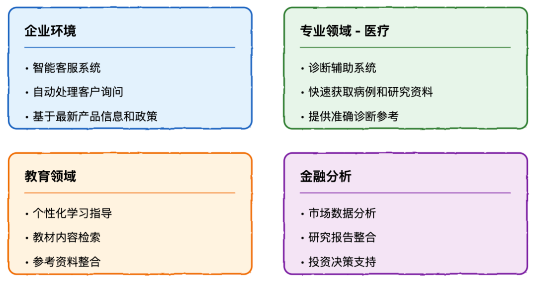 RAG 系统完全指南：从基础到高级实践 配图 3