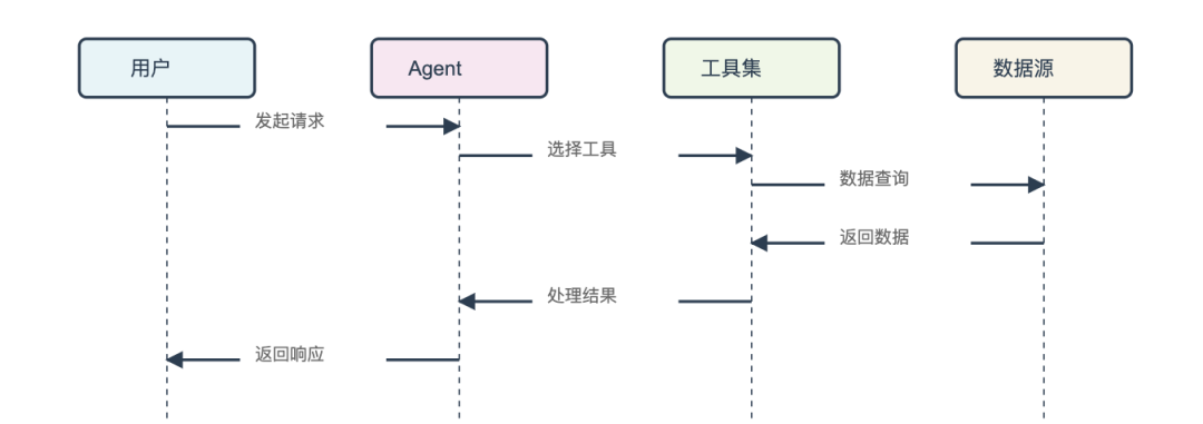 AI Agents: 智能体系统设计与实践指南 配图 7