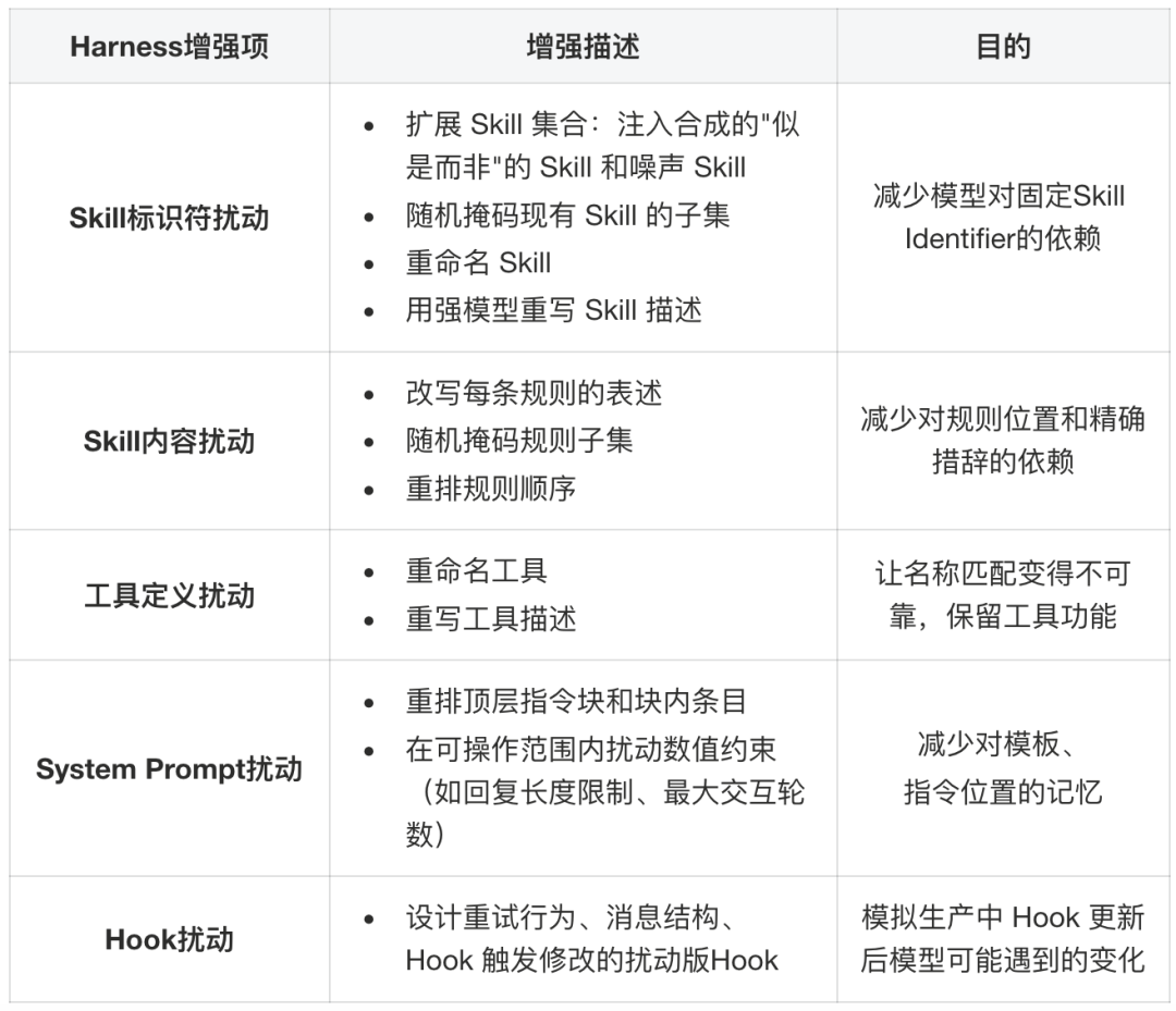 淘宝直播数字人互动Harness-Aware Training实践：让Agent Model随Harness一起进化 配图 13