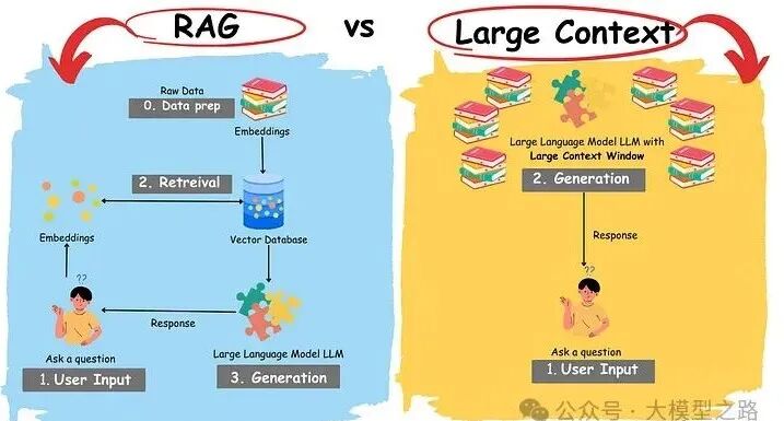 RAG与长上下文LLM（Long-Context LLM）：一场AI领域的对决
