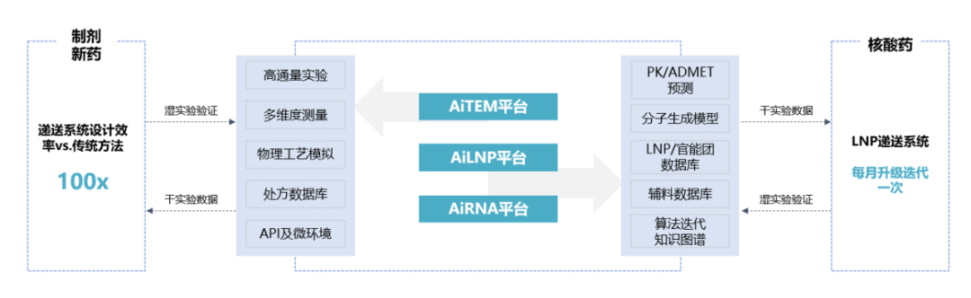 上半年拿到投资的 18 家 AI 制药，他们都在做什么？ 配图 7