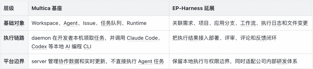 EP-Harness：从个人 AI Coding 到团队级 Agent 工作流｜得物技术 配图 3