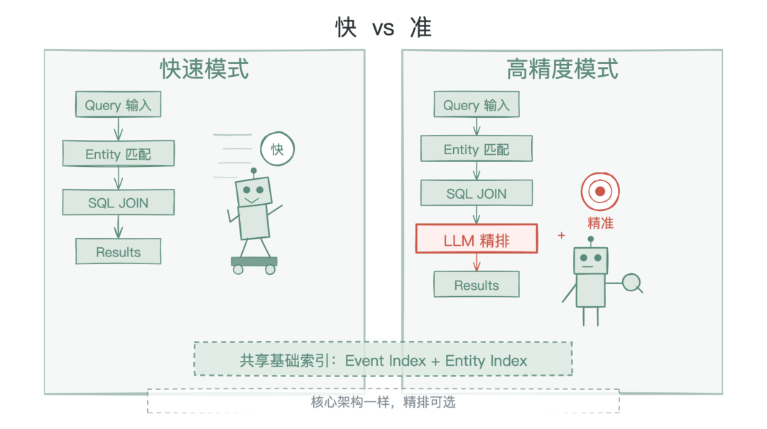 快 vs 准