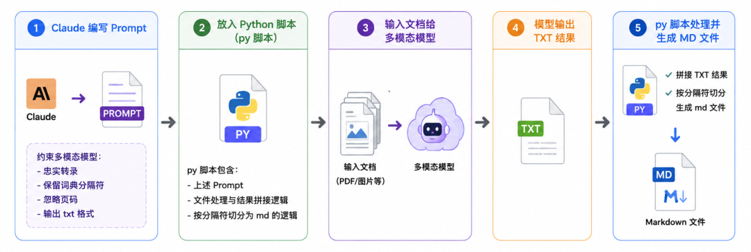 RAGular：适合知识库体质的 OCR 助手 配图 10