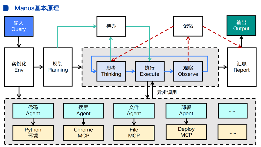 用Coze+Claude实现Manus，Agent的难点到底在哪？ 配图 4