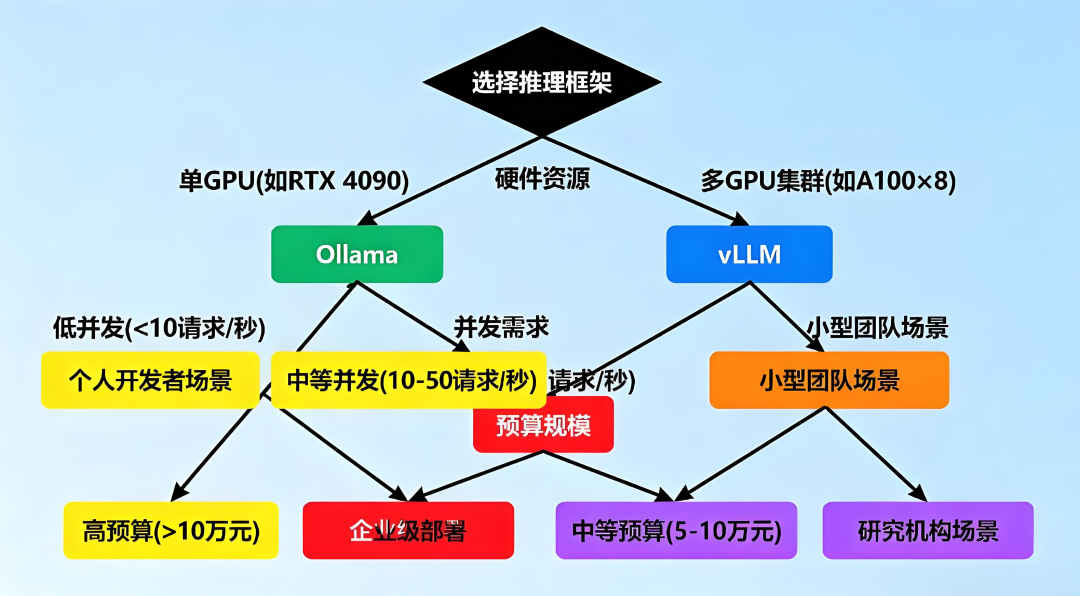 2025年Ollama与vLLM选谁？ 配图 5