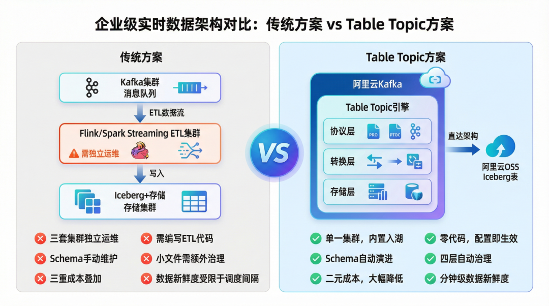 AI 时代，实时入湖正在告别 ETL：从 Kafka 到 Iceberg 的架构减法 配图 3