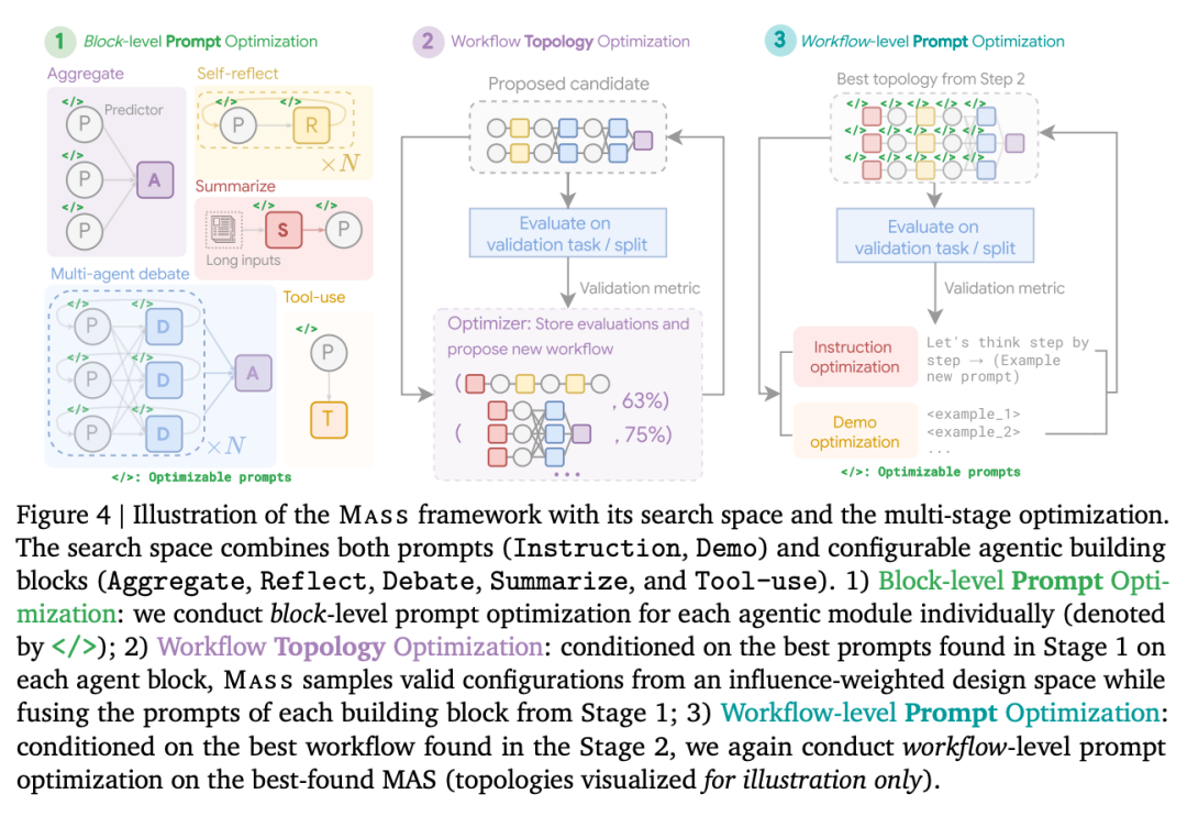 Google研究发现：Multi-Agent的核心竟然是Prompt设计！ 配图 4