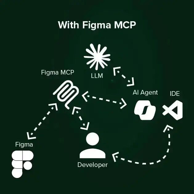 With vs Without MCP