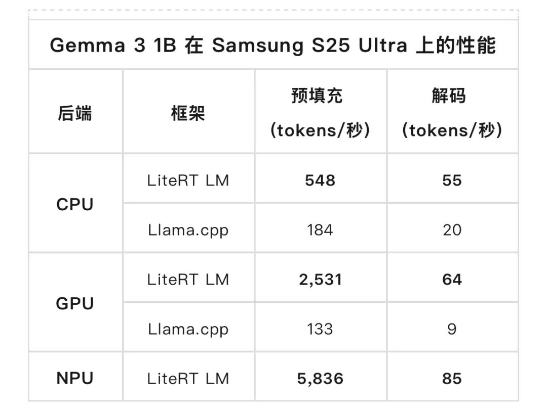 LiteRT | 释放极致潜能，构建下一代高性能端侧 AI 配图 3