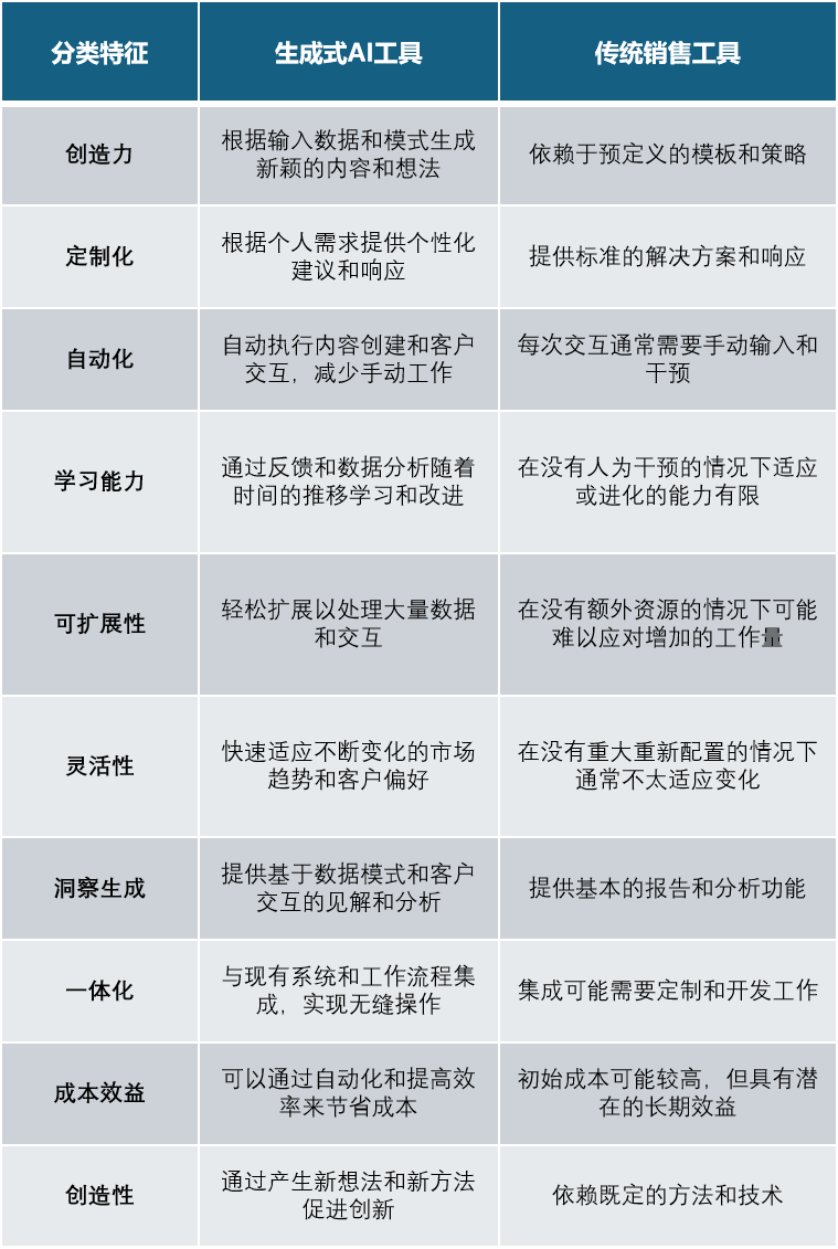 万字长文｜国内AI+销售厂商图谱及选型研究 配图 6