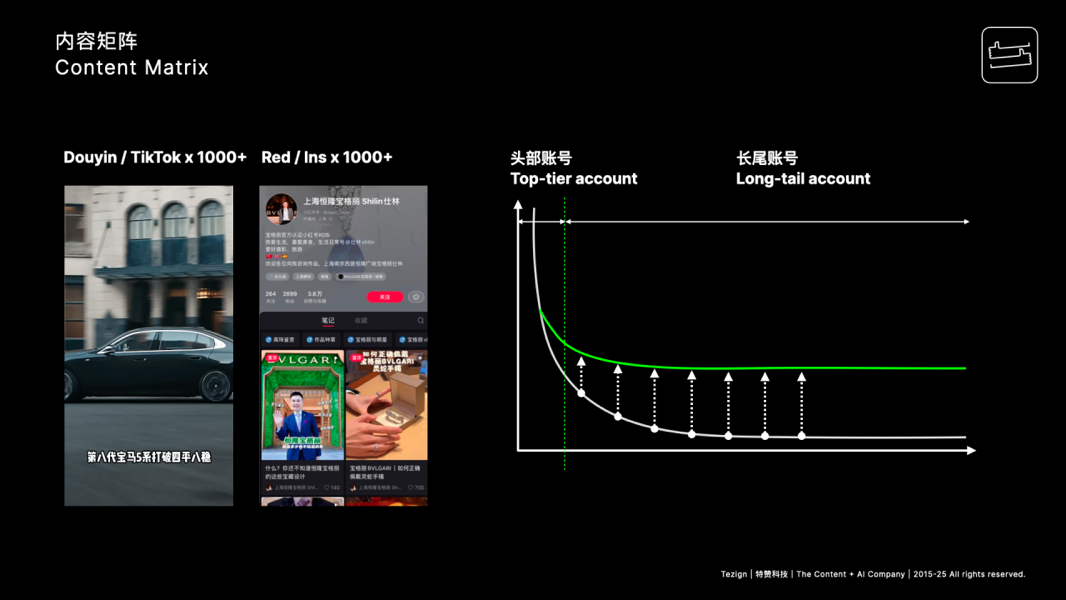 范凌：AI+内容，如何成为碎片化时代商业增长的“秘密武器”？｜为溪分享 配图 13
