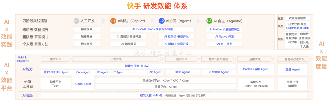 快手：万人组织AI研发范式跃迁之路 配图 48