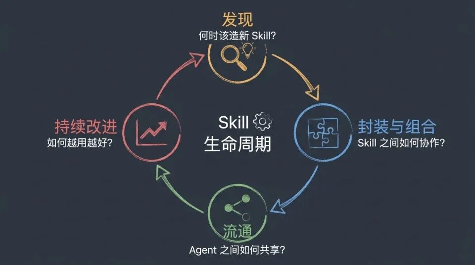 什么时候Agent能自己写skill？｜Hao好聊趋势 配图 14