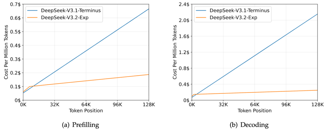 DeepSeek-V3.2-Exp 论文快速解读 配图 4