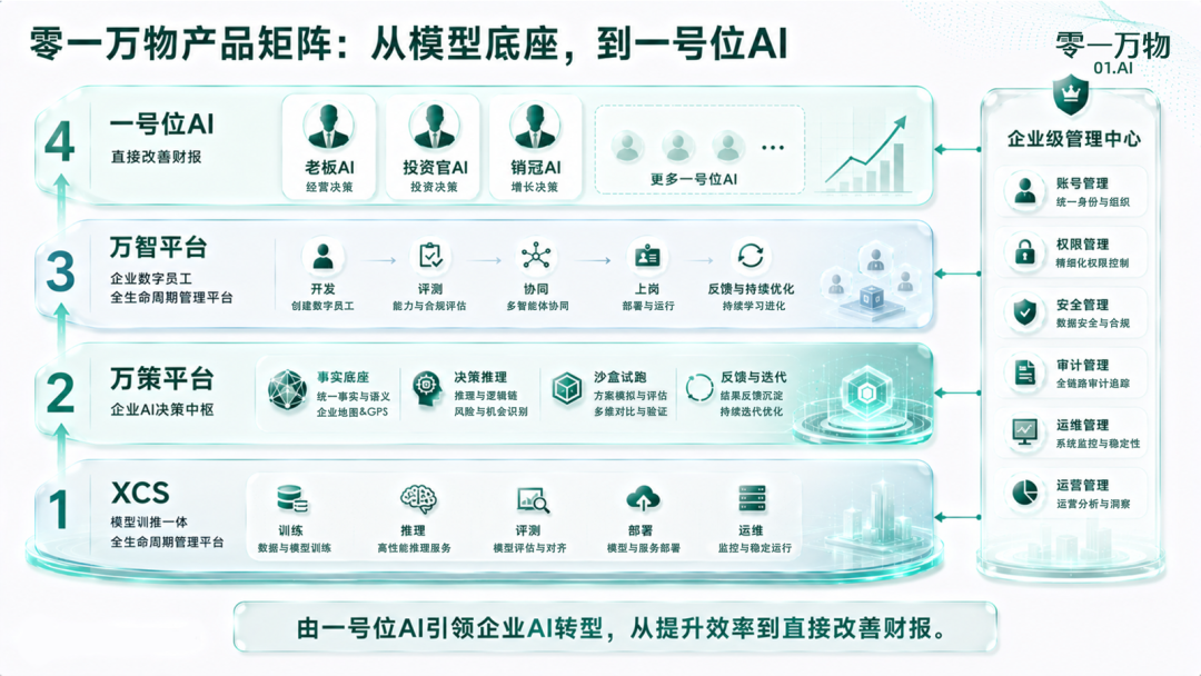 零一万物发布“一号位AI”产品矩阵，帮老板们做决策改善财报｜FM 01.AI 配图 12