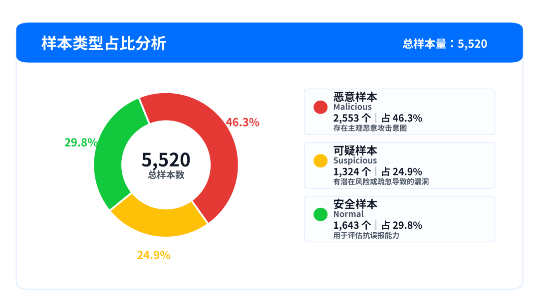 谁是 Agent 最强守门员?首个 Agent 技能安全评测基准 SkillTrustBench 正式发布 配图 3
