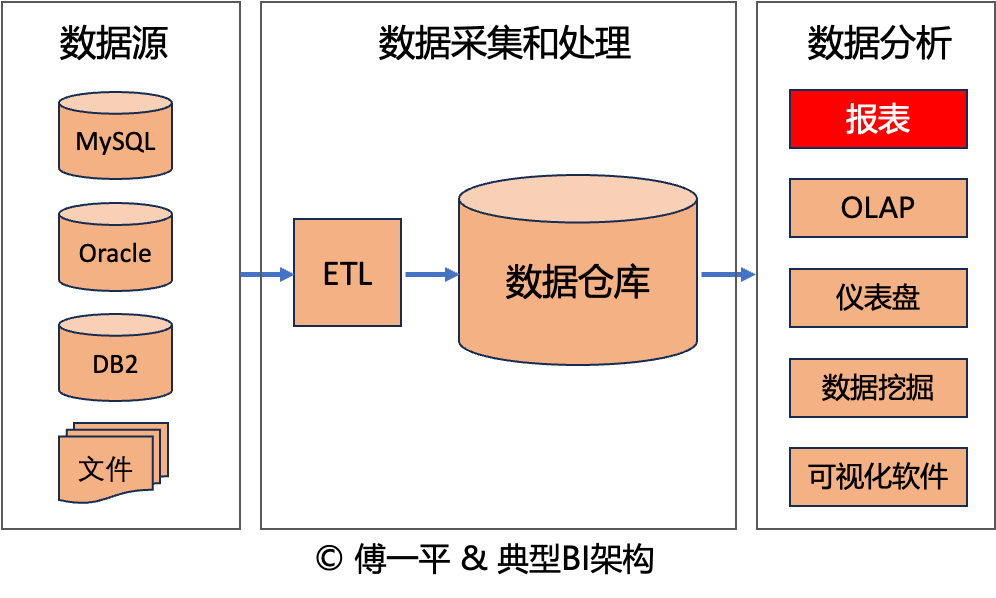 【新版】BI和报表的区别，终于都搞清楚了！ 配图 17