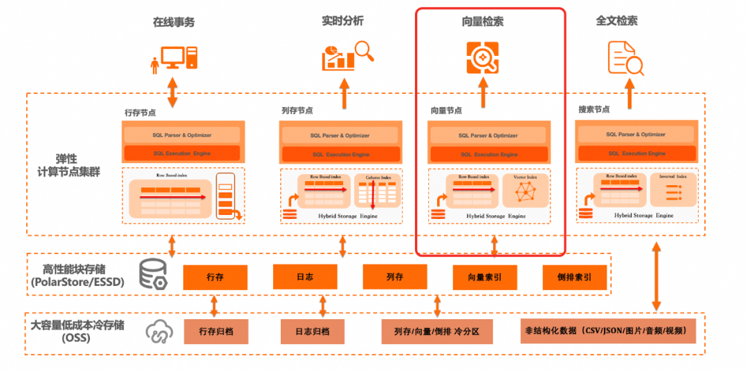 一条SQL管理向量全生命周期，让AI应用开发更简单