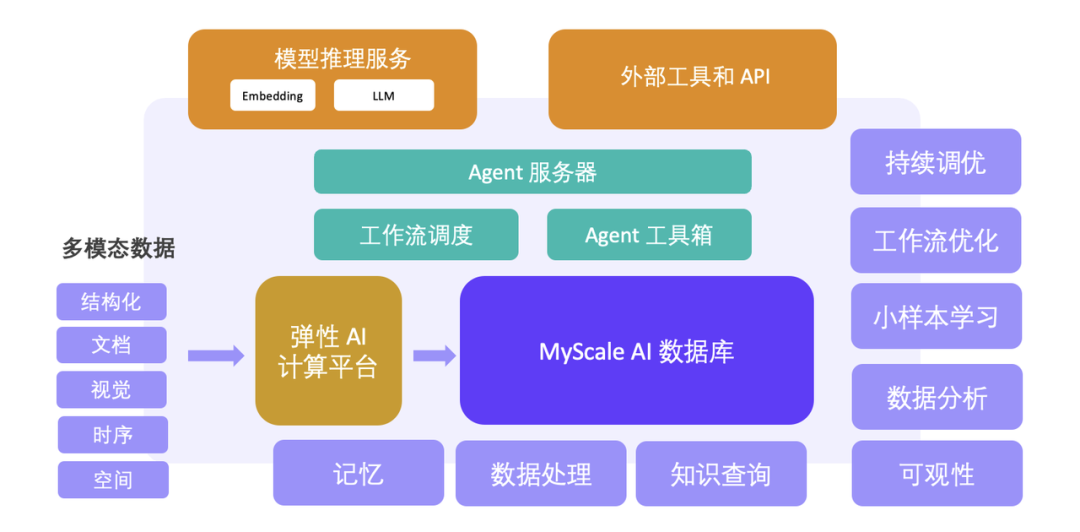 狂奔一年后的向量数据库，何去何从？｜对话 MyScaleDB 配图 14