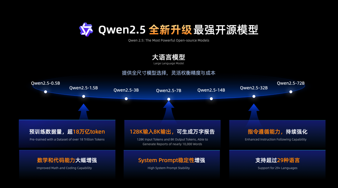 云栖Day1重磅合集！ Qwen2.5-72B成为全球最强开源模型 配图 10