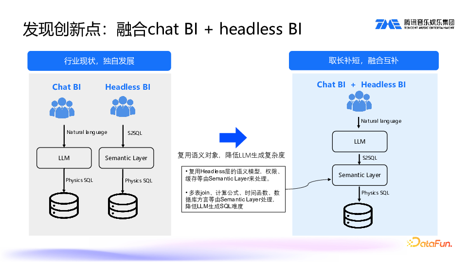 SuperSonic:Chat BI 与 Headless BI 新一代数据分析平台实践 配图 8