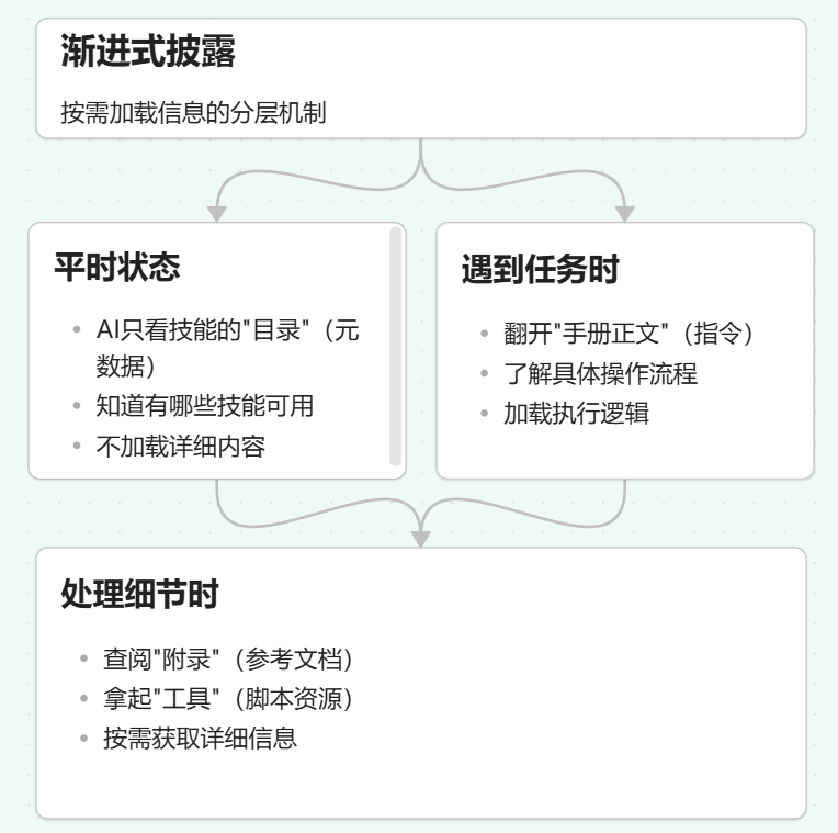 Agent Skill：让AI拥有"随身携带的专业操作手册" 配图 2