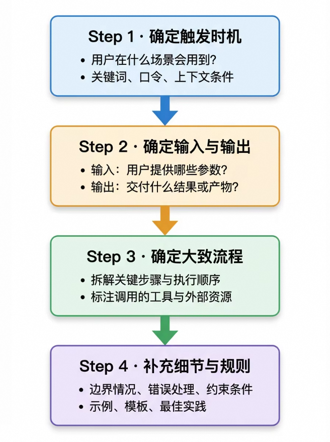 重新定义Skill开发：保姆级教程&一站式开发助手发布 配图 4