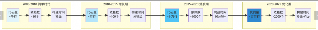 前端工程化演进之路：从手工作坊到AI驱动的智能化开发 配图 3