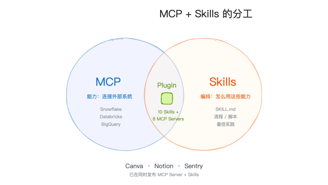 MCP + Skills