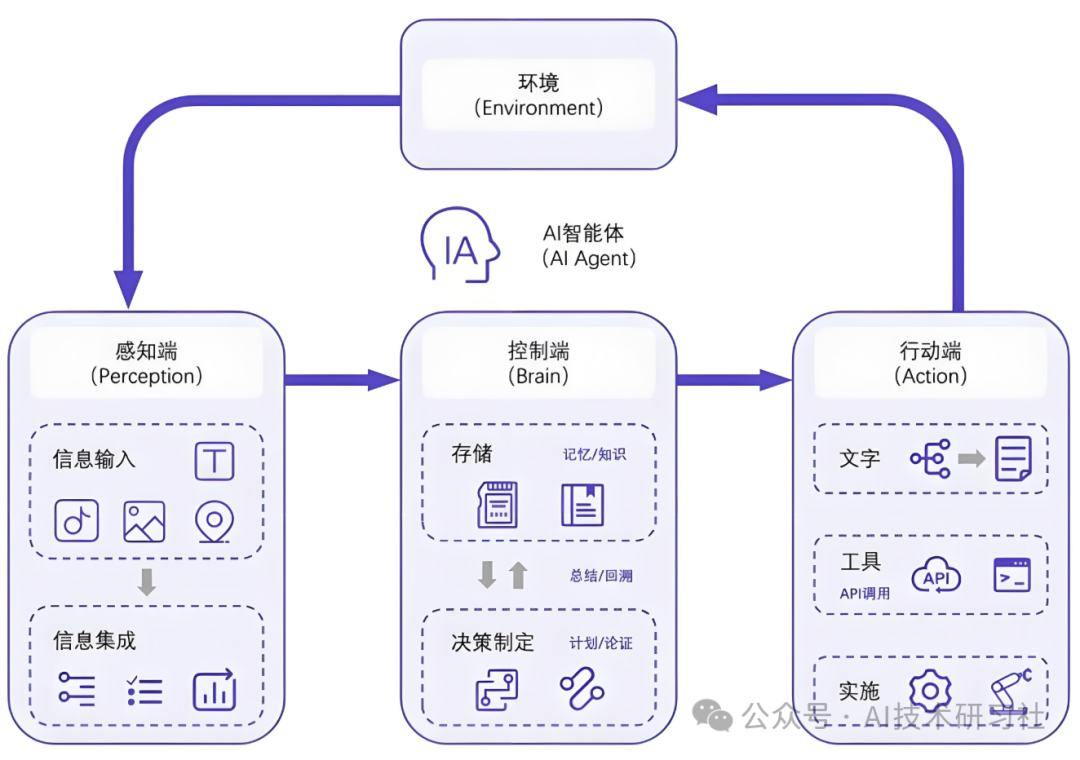Agent开发攻略篇：智能体技术的突破与实践之路 配图 2