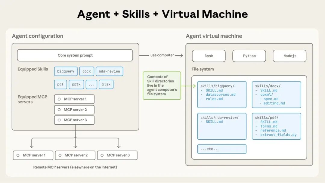 Claude 推出 Skills 功能，及 Agent Skills 开发指南 配图 3