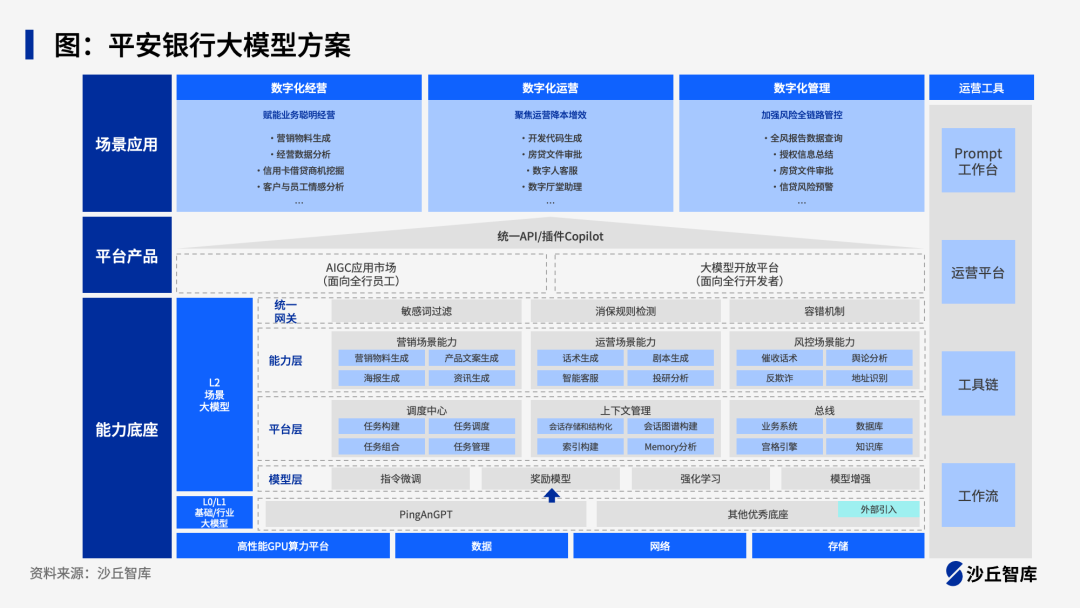 银行如何设计大模型应用架构？四家头部银行落地实践 配图 5