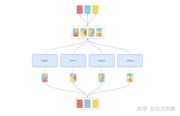 MOE vs MOT 让LLM更加有效 配图 5