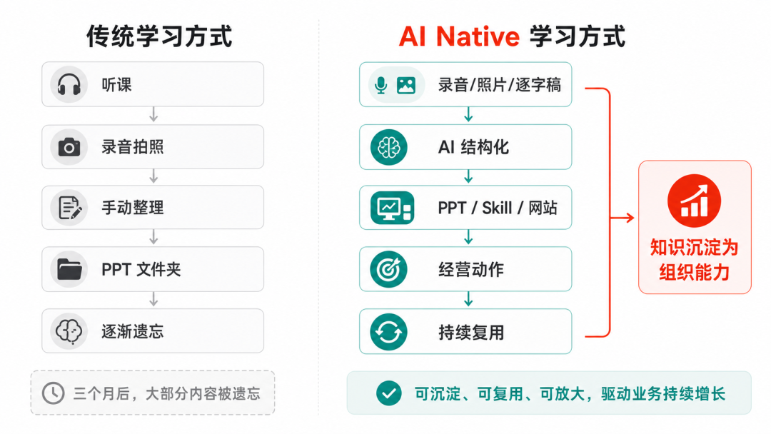 我是怎么把几十万的课程，蒸馏成公司 AI Skill 和内部使用网站 配图 2