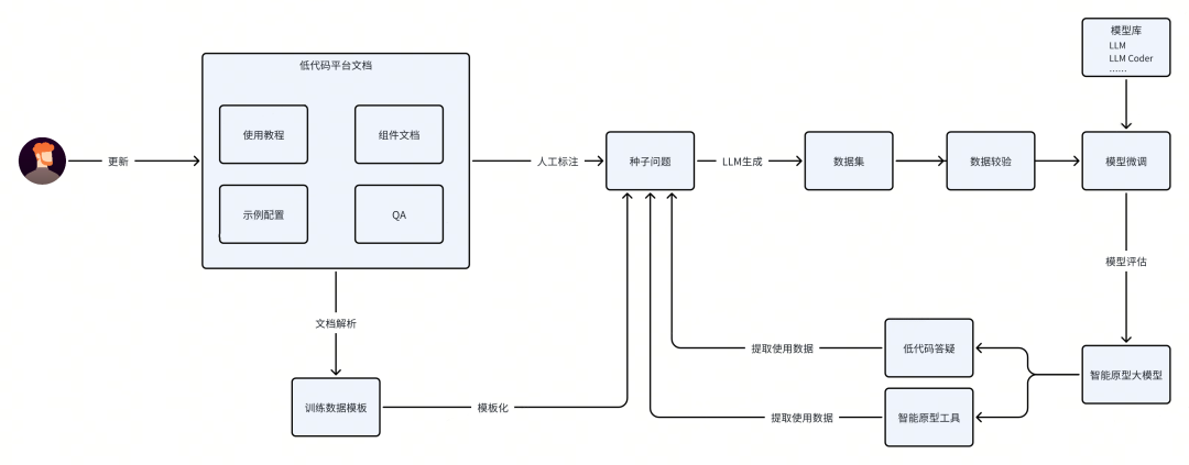 大模型在产品原型生成中的应用实践｜得物技术 配图 5