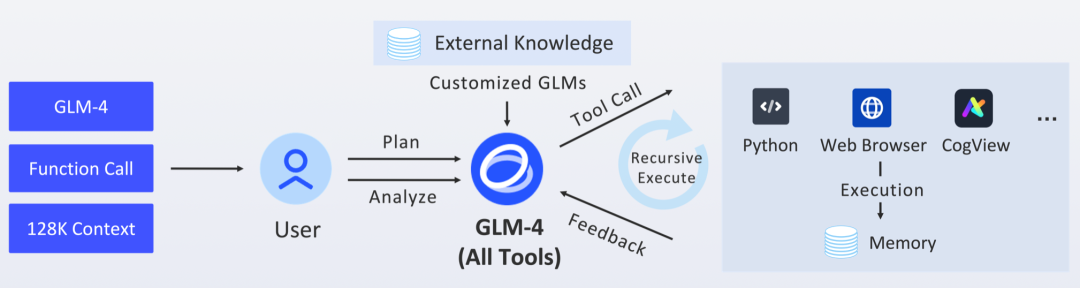 GLM-4-9B 开源，探索模型极限 配图 7