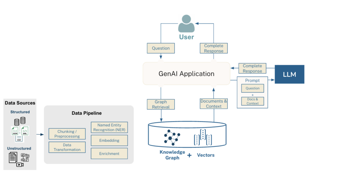 从关键词匹配到知识理解：微软 GraphRAG 掀起革命，Neo4j CTO 详解其如何引领智能检索新时代 配图 18