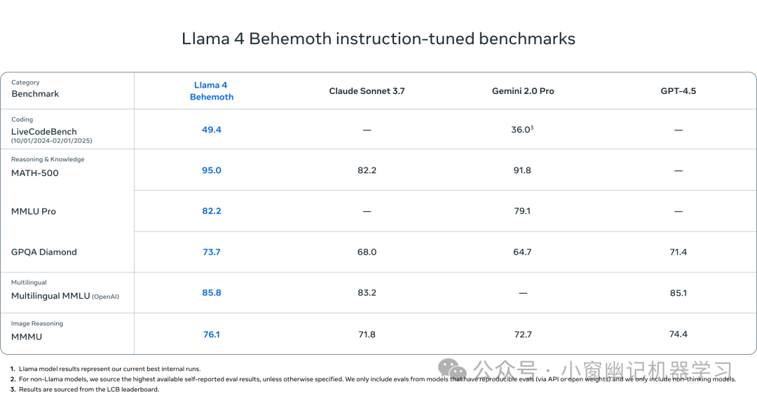 实测Llama 4，究竟是王者归来，还是廉颇老矣？ 配图 6