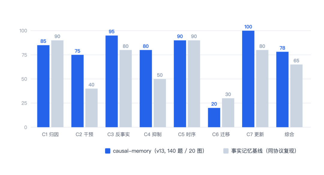 Agent 缺的不是记忆，是“教训”：causal-memory 的设计与实战 配图 7