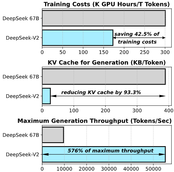 一块钱100万token，超强MoE模型开源，性能直逼GPT-4-Turbo 配图 3